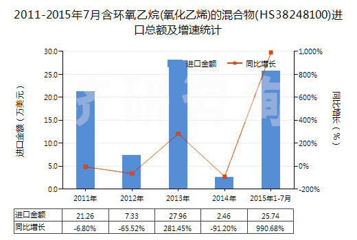 2011-2015年7月含環(huán)氧乙烷(氧化乙烯)的混合物(HS38248100)進(jìn)口總額及增速統(tǒng)計(jì) 2011-2015年7月含環(huán)氧乙烷(氧化乙烯)的混合物(HS38248100)進(jìn)口總額及增速統(tǒng)計(jì)